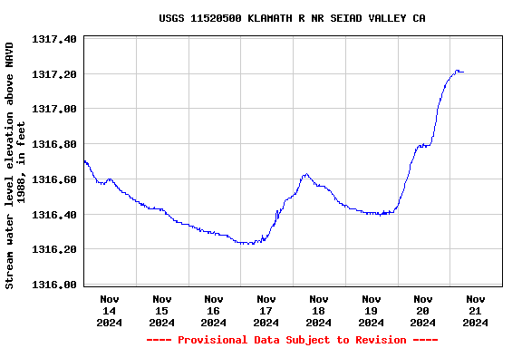 Graph of  Stream water level elevation above NAVD 1988, in feet