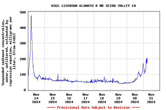 Graph of  Suspended sediment concentration, water, unfiltered, estimated by regression equation, milligrams per liter, [From EXO2]