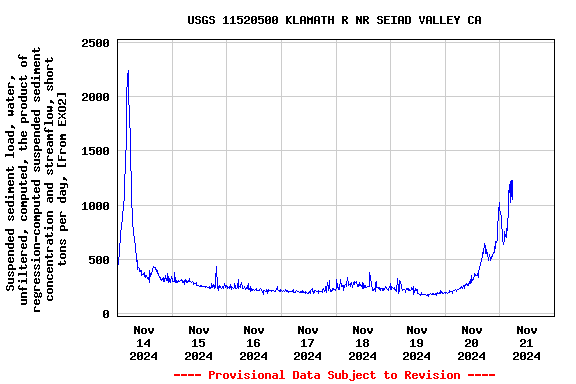 Graph of  Suspended sediment load, water, unfiltered, computed, the product of regression-computed suspended sediment concentration and streamflow, short tons per day, [From EXO2]