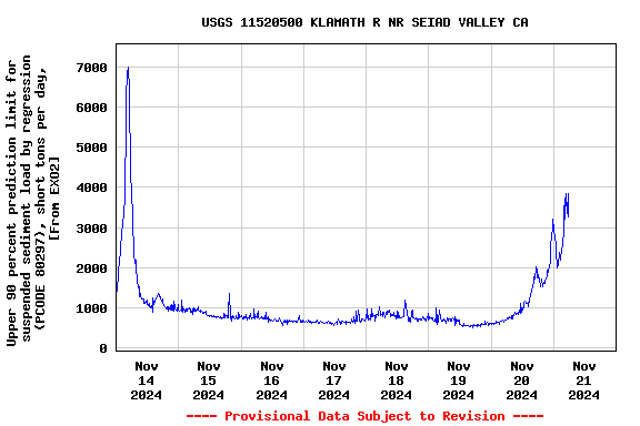 Graph of  Upper 90 percent prediction limit for suspended sediment load by regression (PCODE 80297), short tons per day, [From EXO2]