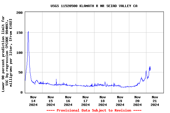 Graph of  Lower 90 percent prediction limit for SSC by regression (PCODE 99409), milligrams per liter, [From EXO2]