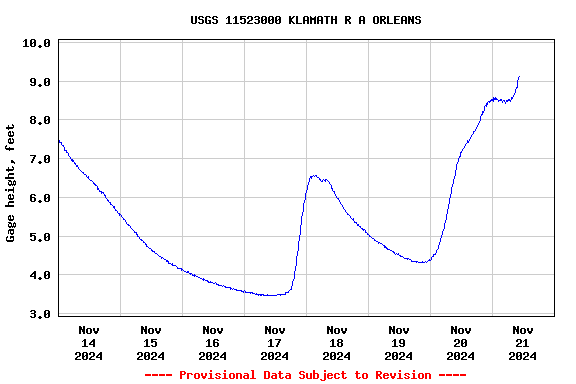 Graph of  Gage height, feet