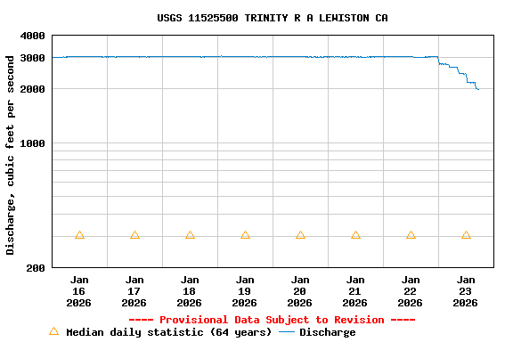 Graph of  Discharge, cubic feet per second