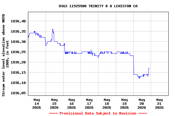 Graph of  Stream water level elevation above NAVD 1988, in feet