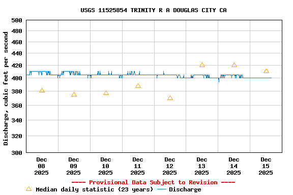 Graph of  Discharge, cubic feet per second