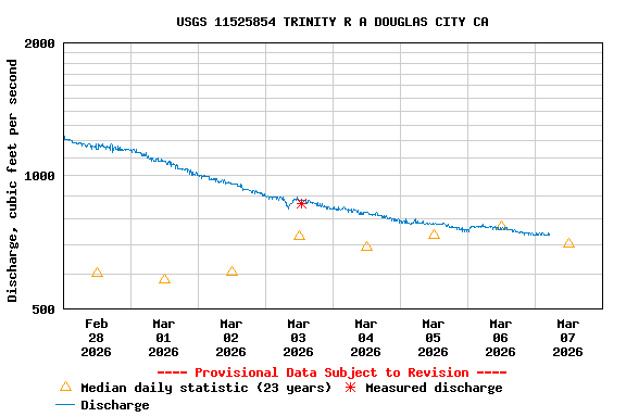Graph of  Discharge, cubic feet per second