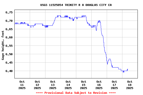 Graph of  Gage height, feet