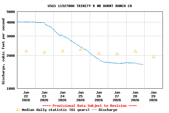 Graph of  Discharge, cubic feet per second