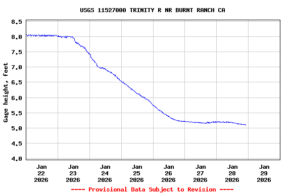 Graph of  Gage height, feet