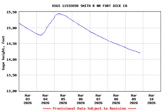 Graph of  Gage height, feet