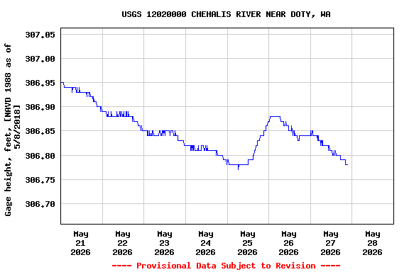 Graph of  Gage height, feet, [NAVD 1988 as of 5/8/2018]