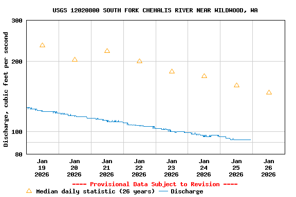 Graph of  Discharge, cubic feet per second