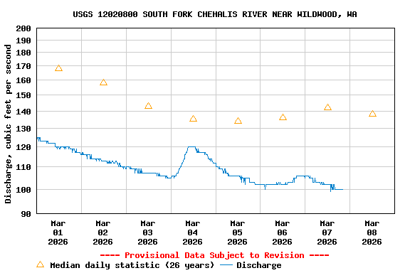 Graph of  Discharge, cubic feet per second