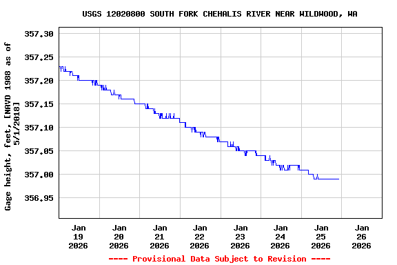 Graph of  Gage height, feet, [NAVD 1988 as of 5/1/2018]