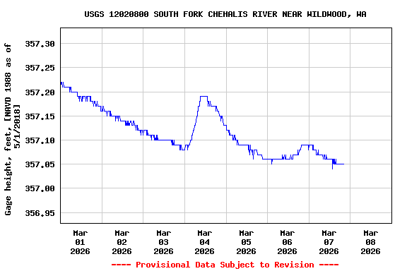 Graph of  Gage height, feet, [NAVD 1988 as of 5/1/2018]