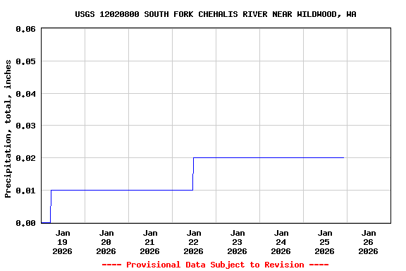 Graph of  Precipitation, total, inches