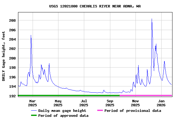 Graph of DAILY Gage height, feet
