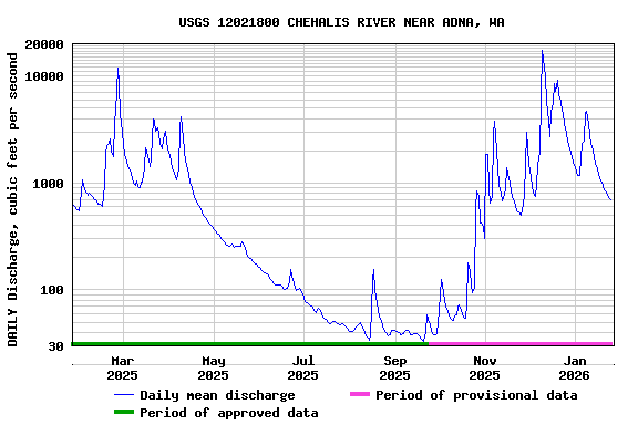 Graph of DAILY Discharge, cubic feet per second