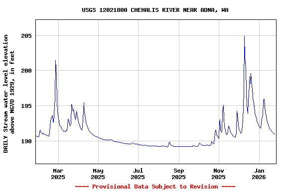 Graph of DAILY Stream water level elevation above NGVD 1929, in feet