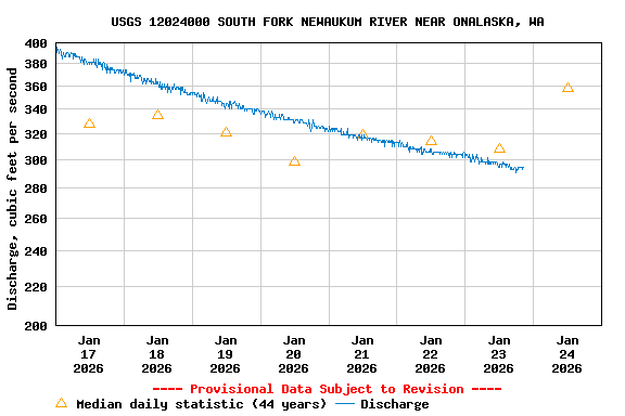 Graph of  Discharge, cubic feet per second