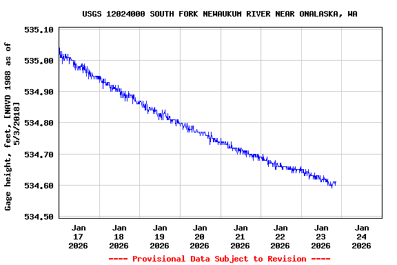 Graph of  Gage height, feet, [NAVD 1988 as of 5/3/2018]