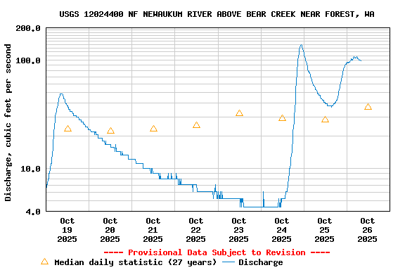 Graph of  Discharge, cubic feet per second