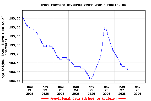 Graph of  Gage height, feet, [NAVD 1988 as of 5/8/2018]