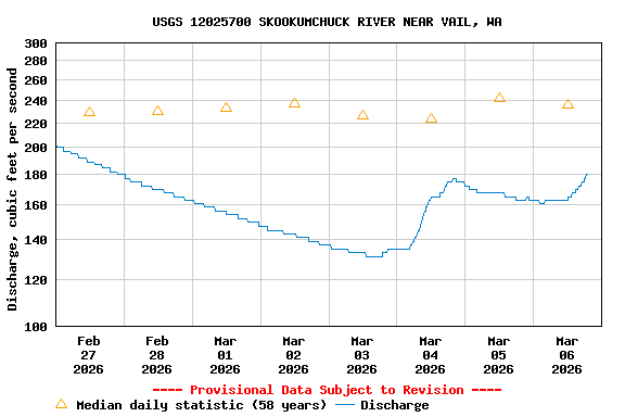 Graph of  Discharge, cubic feet per second