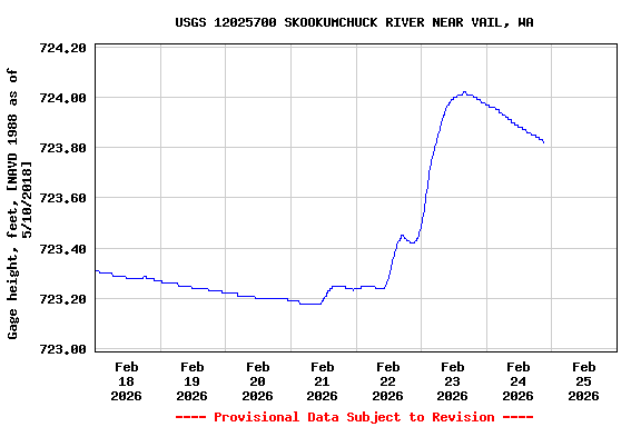 Graph of  Gage height, feet, [NAVD 1988 as of 5/10/2018]