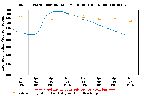 Graph of  Discharge, cubic feet per second