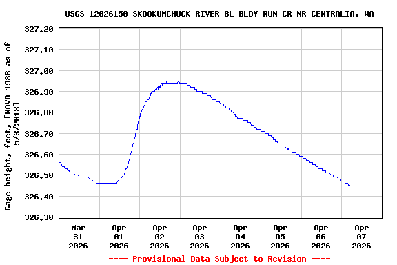 Graph of  Gage height, feet, [NAVD 1988 as of 5/3/2018]