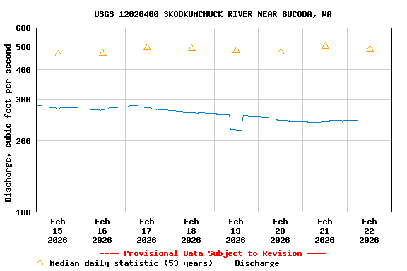 Graph of  Discharge, cubic feet per second