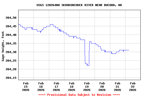 Graph of  Gage height, feet