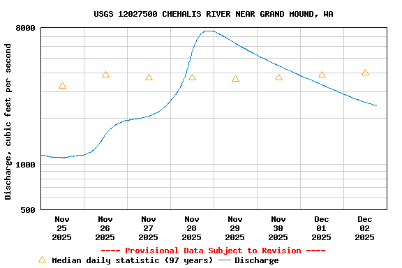 Graph of  Discharge, cubic feet per second