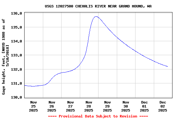 Graph of  Gage height, feet, [NAVD 1988 as of 5/10/2018]