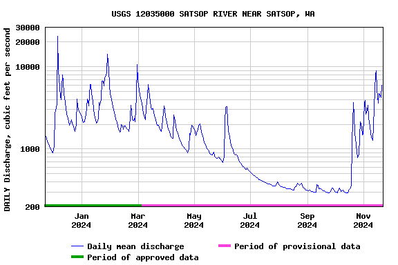 Graph of DAILY Discharge, cubic feet per second