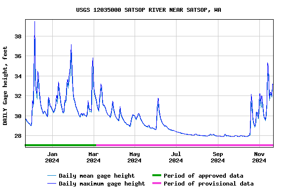 Graph of DAILY Gage height, feet