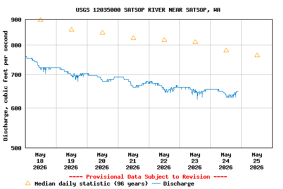 Graph of  Discharge, cubic feet per second