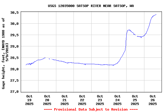 Graph of  Gage height, feet, [NAVD 1988 as of 5/9/2018]