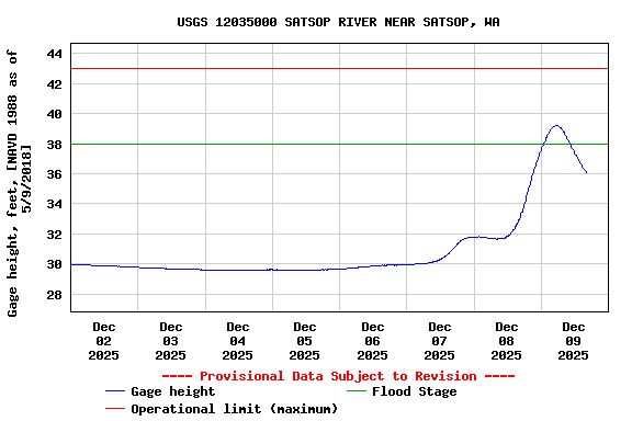 Graph of  Gage height, feet, [NAVD 1988 as of 5/9/2018]