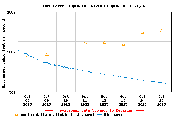 Graph of  Discharge, cubic feet per second