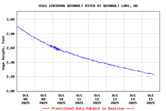 Graph of  Gage height, feet