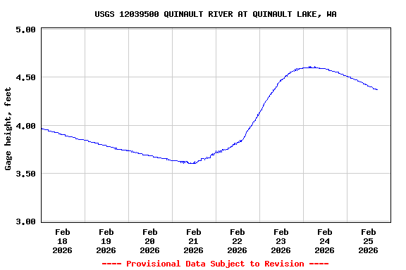 Graph of  Gage height, feet