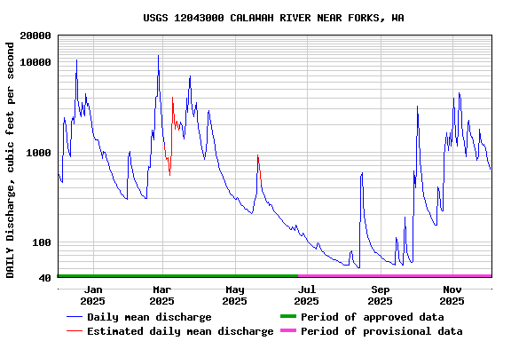 Graph of DAILY Discharge, cubic feet per second