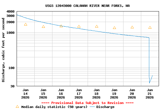 Graph of  Discharge, cubic feet per second