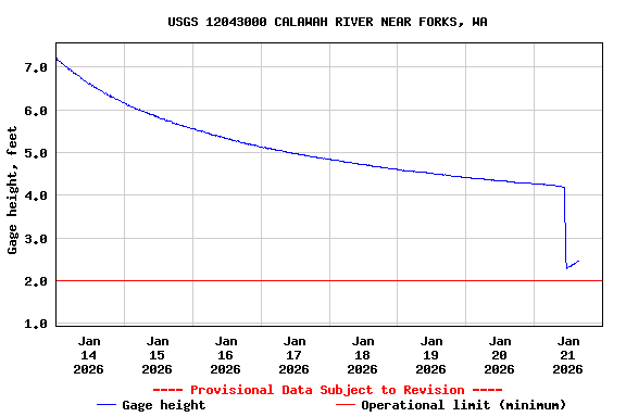 Graph of  Gage height, feet