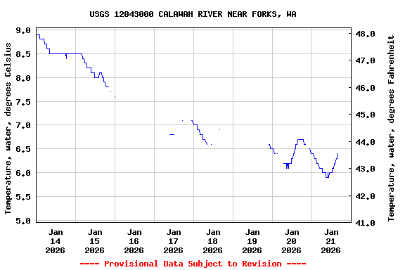 Graph of  Temperature, water, degrees Celsius