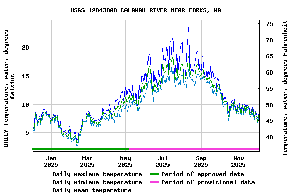 Graph of DAILY Temperature, water, degrees Celsius