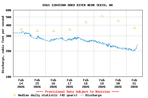 Graph of  Discharge, cubic feet per second