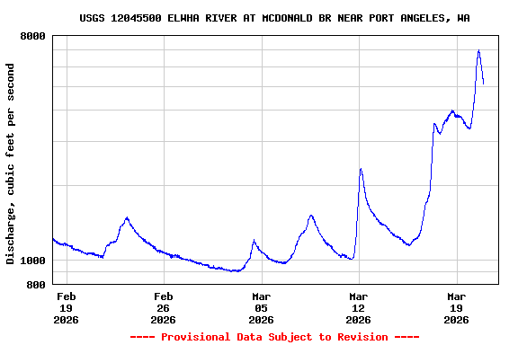 Graph of  Discharge, cubic feet per second